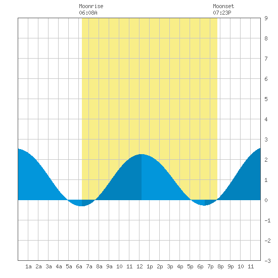Chesconessex Creek tide chart for Wednesday, April 19, 2023