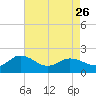 Chesconessex Creek tide chart for Wednesday, April 26, 2023