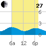 Chesconessex Creek tide chart for Thursday, April 27, 2023