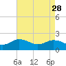 Chesconessex Creek tide chart for Friday, April 28, 2023