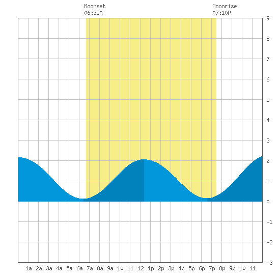 Chesconessex Creek tide chart for Wednesday, April 5, 2023