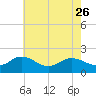 Chesconessex Creek tide chart for Friday, May 26, 2023