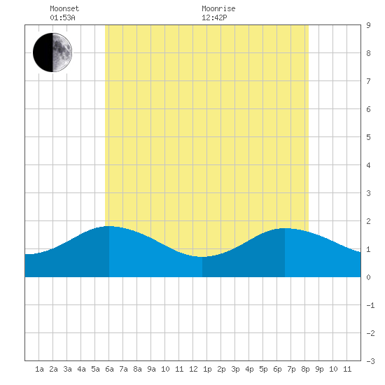 Chesconessex Creek tide chart for Saturday, May 27, 2023
