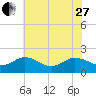 Chesconessex Creek tide chart for Saturday, May 27, 2023
