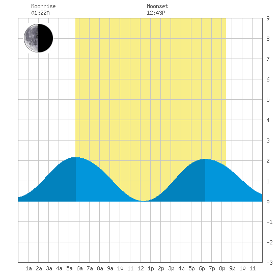 Chesconessex Creek tide chart for Saturday, June 10, 2023