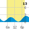 Chesconessex Creek tide chart for Tuesday, June 13, 2023