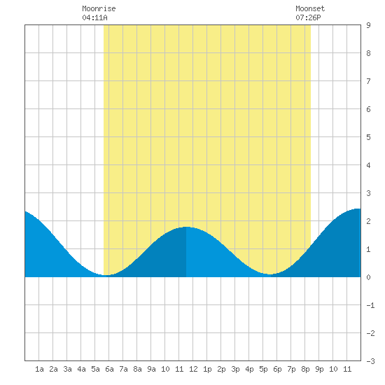 Chesconessex Creek tide chart for Friday, June 16, 2023