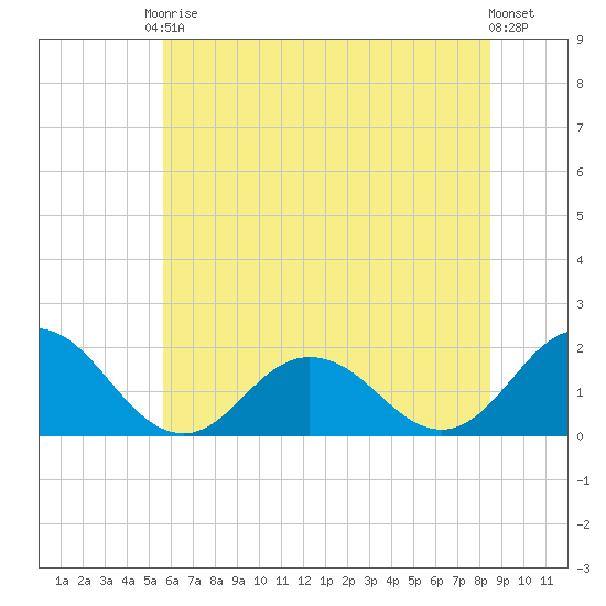 Chesconessex Creek tide chart for Saturday, June 17, 2023