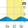 Chesconessex Creek tide chart for Sunday, June 25, 2023