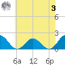 Chesconessex Creek tide chart for Saturday, June 3, 2023