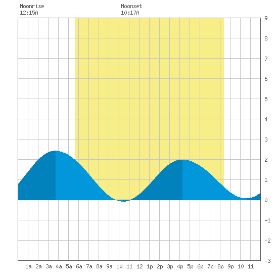Chesconessex Creek tide chart for Thursday, June 8, 2023