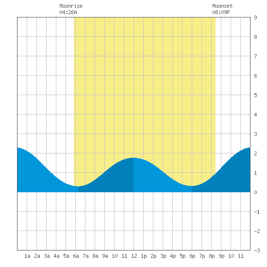 Chesconessex Creek tide chart for Sunday, July 16, 2023