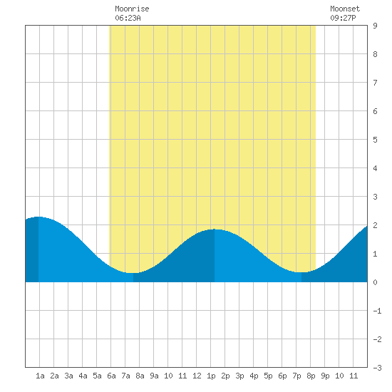 Chesconessex Creek tide chart for Tuesday, July 18, 2023