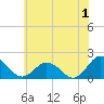 Chesconessex Creek tide chart for Saturday, July 1, 2023