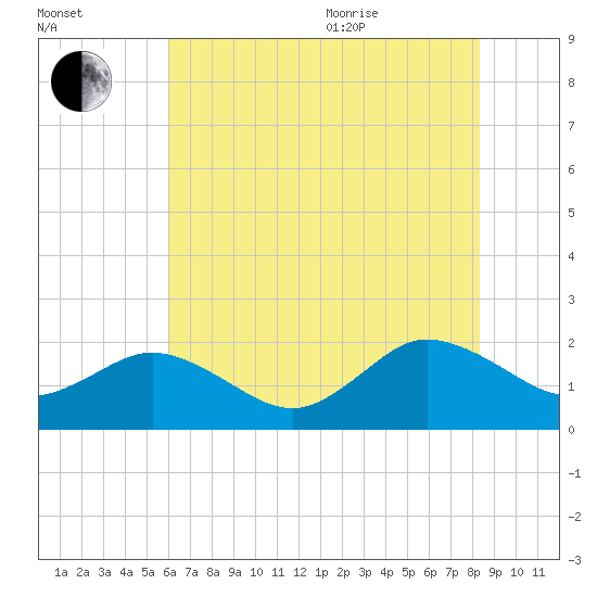 Chesconessex Creek tide chart for Tuesday, July 25, 2023