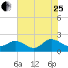 Chesconessex Creek tide chart for Tuesday, July 25, 2023