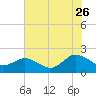Chesconessex Creek tide chart for Wednesday, July 26, 2023