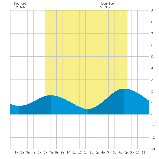 Chesconessex Creek tide chart for Thursday, July 27, 2023
