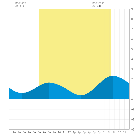 Chesconessex Creek tide chart for Friday, July 28, 2023