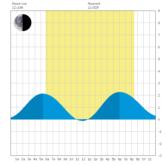 Chesconessex Creek tide chart for Sunday, July 9, 2023