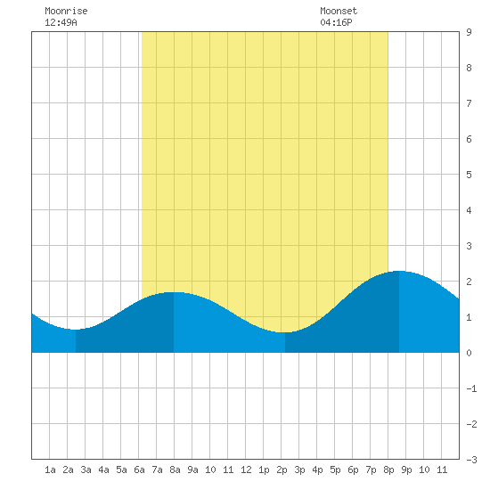 Chesconessex Creek tide chart for Thursday, August 10, 2023