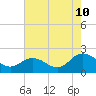 Chesconessex Creek tide chart for Thursday, August 10, 2023