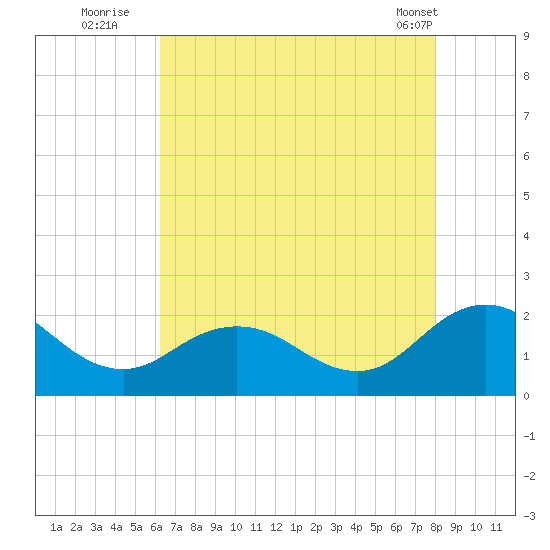 Chesconessex Creek tide chart for Saturday, August 12, 2023