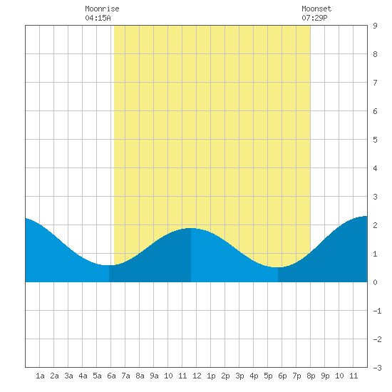 Chesconessex Creek tide chart for Monday, August 14, 2023