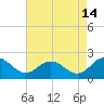Chesconessex Creek tide chart for Monday, August 14, 2023