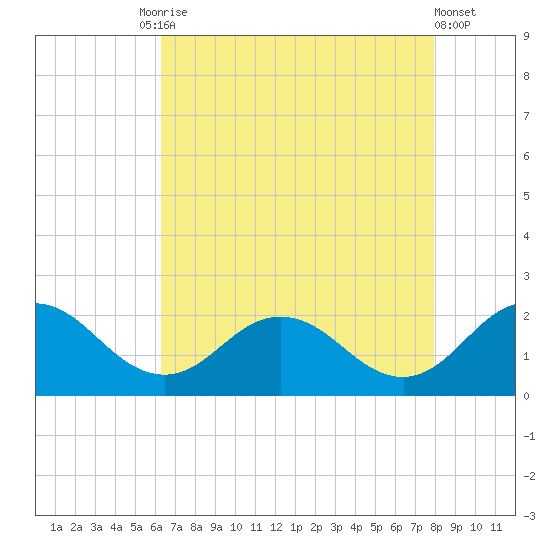 Chesconessex Creek tide chart for Tuesday, August 15, 2023