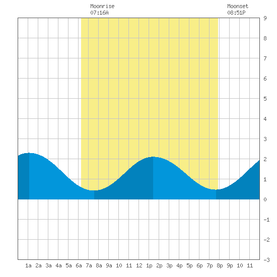 Chesconessex Creek tide chart for Thursday, August 17, 2023