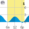 Chesconessex Creek tide chart for Tuesday, August 1, 2023