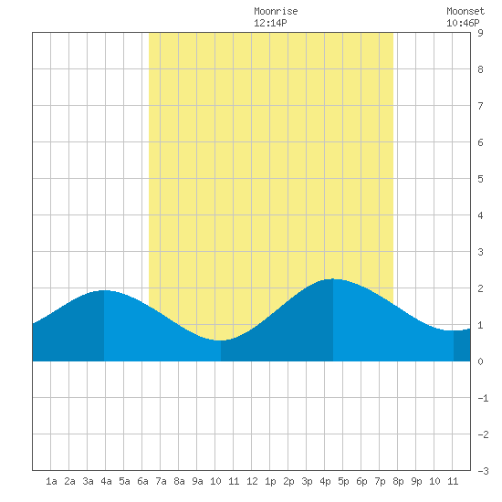Chesconessex Creek tide chart for Tuesday, August 22, 2023