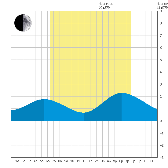Chesconessex Creek tide chart for Thursday, August 24, 2023