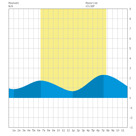 Chesconessex Creek tide chart for Friday, August 25, 2023
