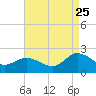 Chesconessex Creek tide chart for Friday, August 25, 2023