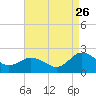 Chesconessex Creek tide chart for Saturday, August 26, 2023