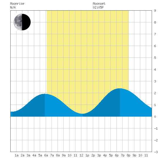 Chesconessex Creek tide chart for Tuesday, August 8, 2023