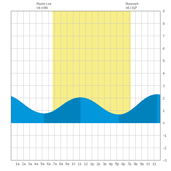 Chesconessex Creek tide chart for Tuesday, September 12, 2023