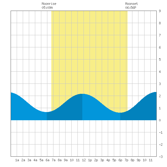 Chesconessex Creek tide chart for Wednesday, September 13, 2023