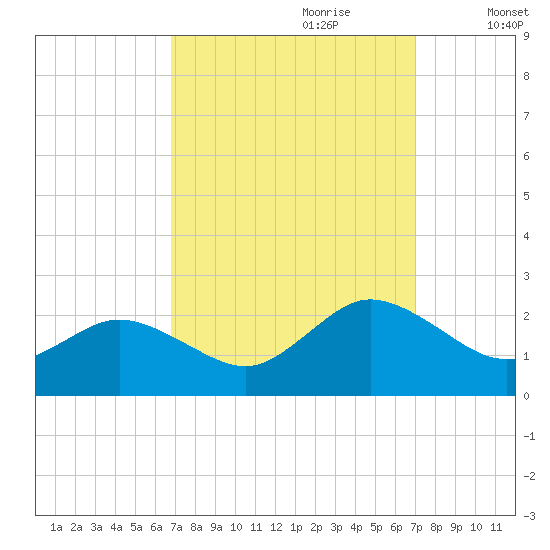 Chesconessex Creek tide chart for Thursday, September 21, 2023