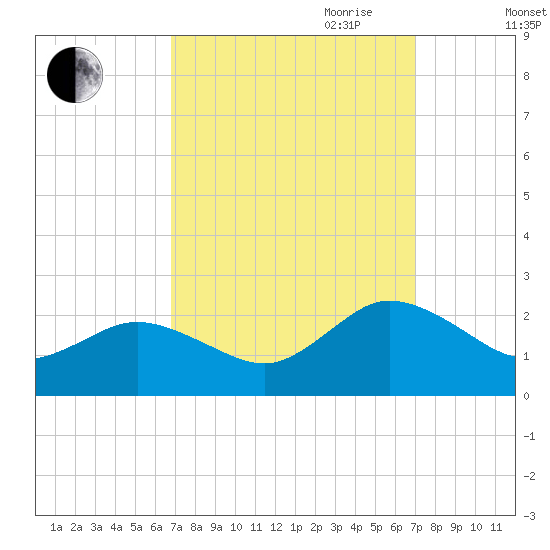 Chesconessex Creek tide chart for Friday, September 22, 2023