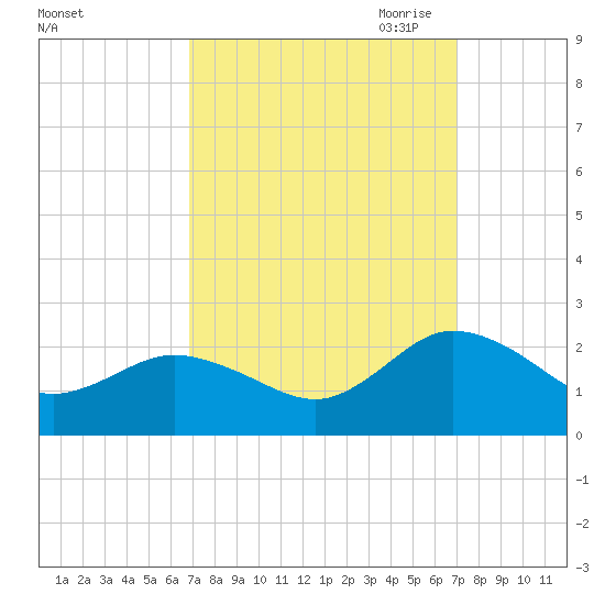 Chesconessex Creek tide chart for Saturday, September 23, 2023