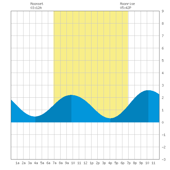 Chesconessex Creek tide chart for Tuesday, September 26, 2023