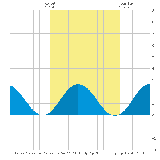 Chesconessex Creek tide chart for Thursday, September 28, 2023