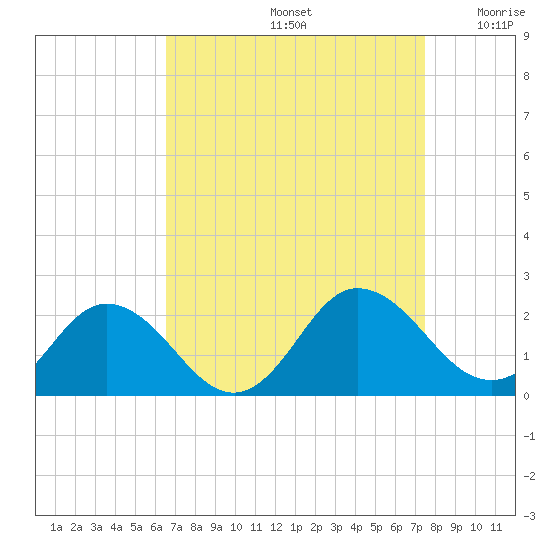 Chesconessex Creek tide chart for Monday, September 4, 2023