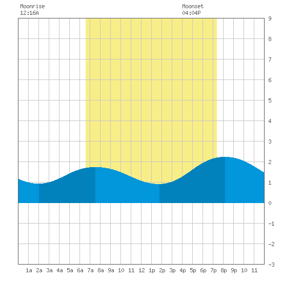 Chesconessex Creek tide chart for Friday, September 8, 2023