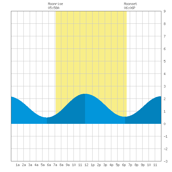 Chesconessex Creek tide chart for Friday, October 13, 2023
