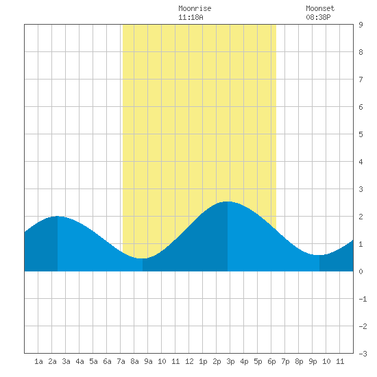 Chesconessex Creek tide chart for Wednesday, October 18, 2023