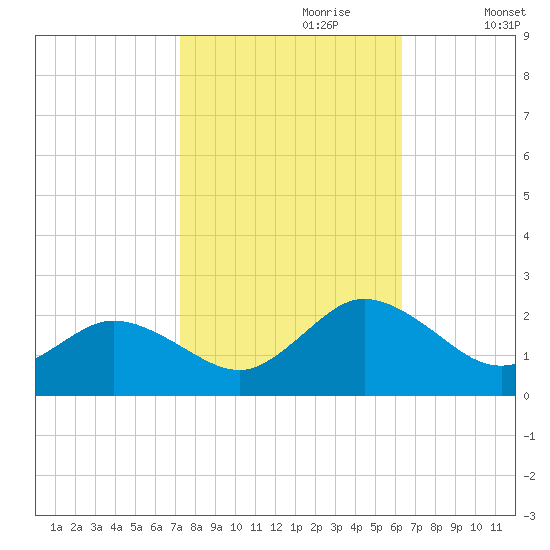 Chesconessex Creek tide chart for Friday, October 20, 2023
